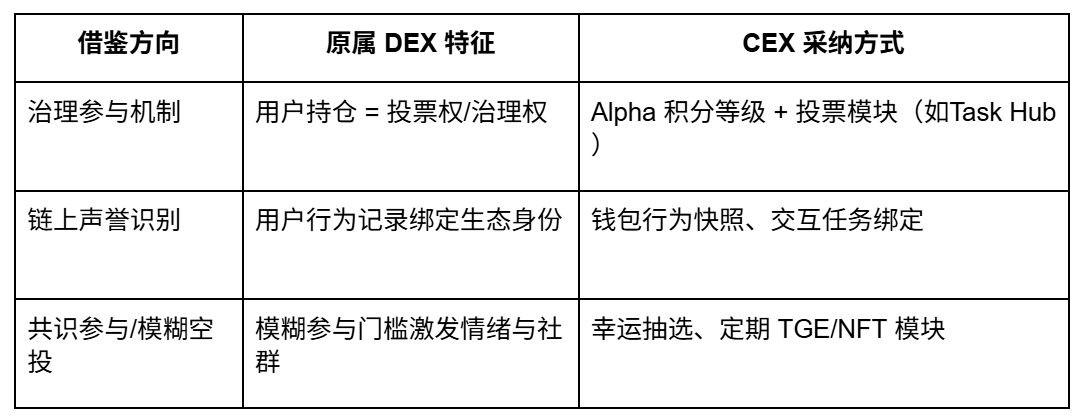 从撸毛到身份:Web3 五年,积分和 Alpha 是怎么抢人的? image 2
