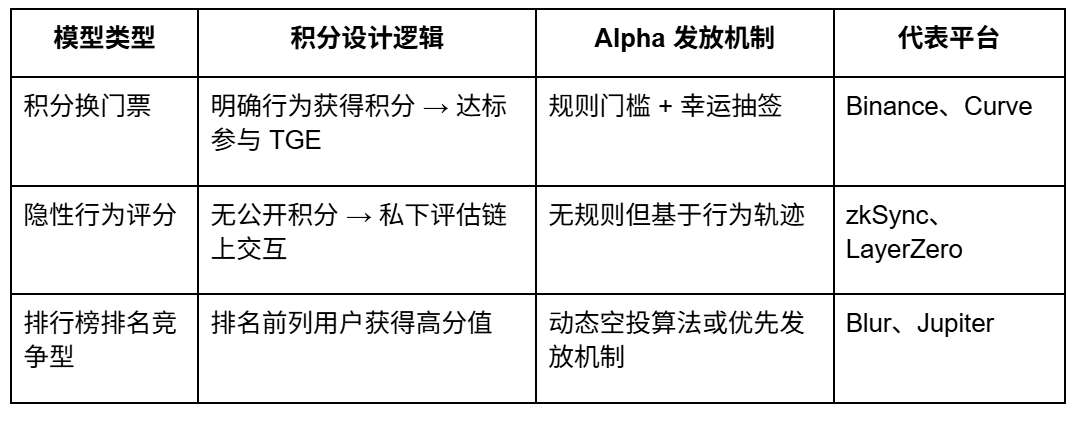 从撸毛到身份:Web3 五年,积分和 Alpha 是怎么抢人的? image 1