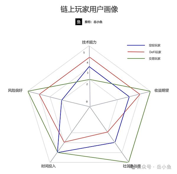 请对号入座：你属于哪类链上玩家？又适合成为哪类玩家？ image 0
