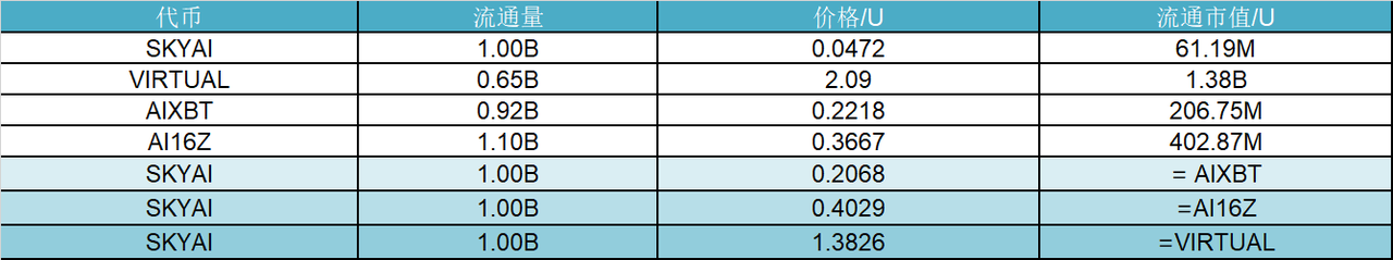 研报|SKYAI 项目详解& SKYAI 市值分析 image 1