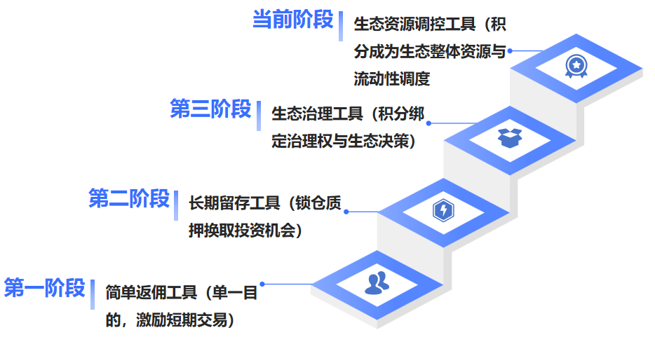 从撸毛到身份:Web3 五年,积分和 Alpha 是怎么抢人的? image 0