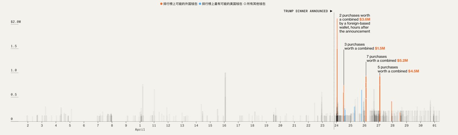 彭博社:TRUMP币由国外买家主导,晚宴促销引监管质疑 image 2
