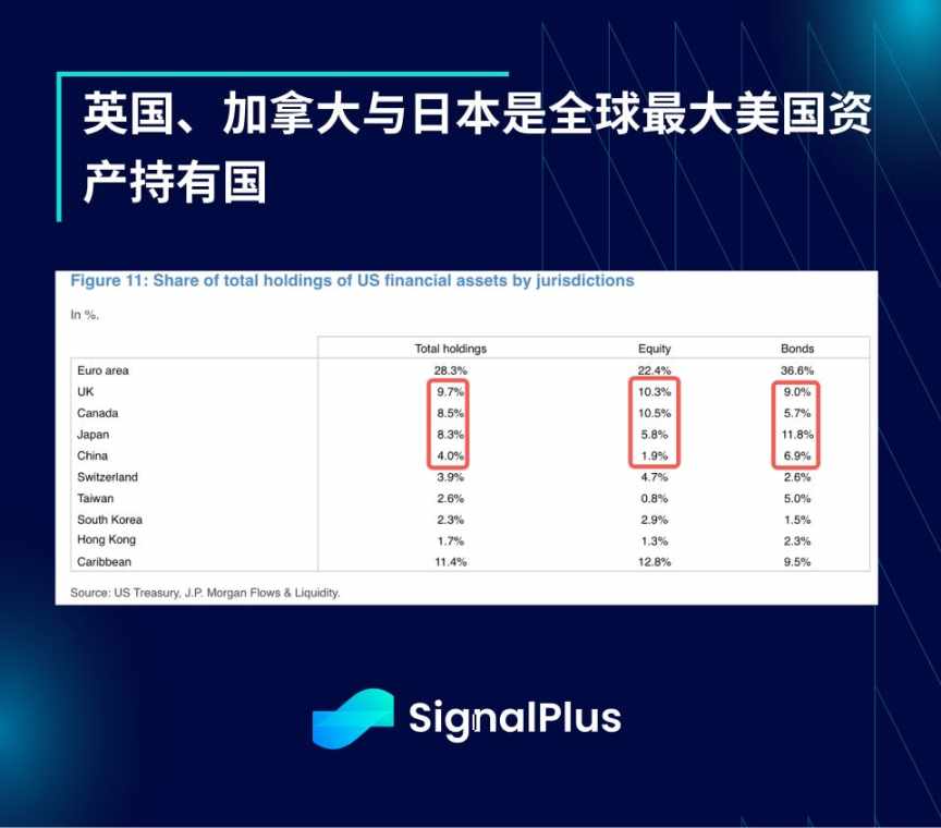 SignalPlus 宏观分析：随著宏观市场回稳，美元贬值交易反映在大多数资产类别中 image 12
