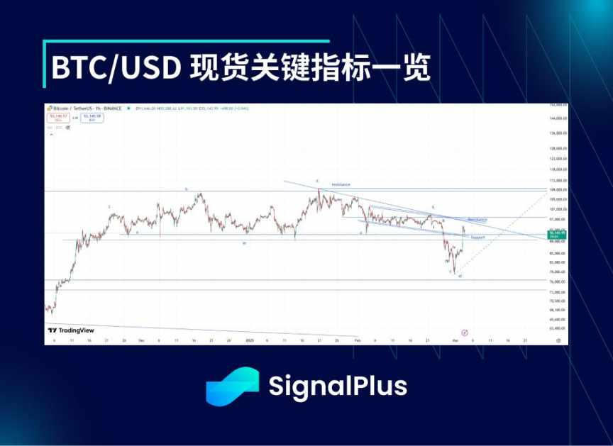 BTC 波动率周回顾（二月 24 日 - 三月 3 日） image 1