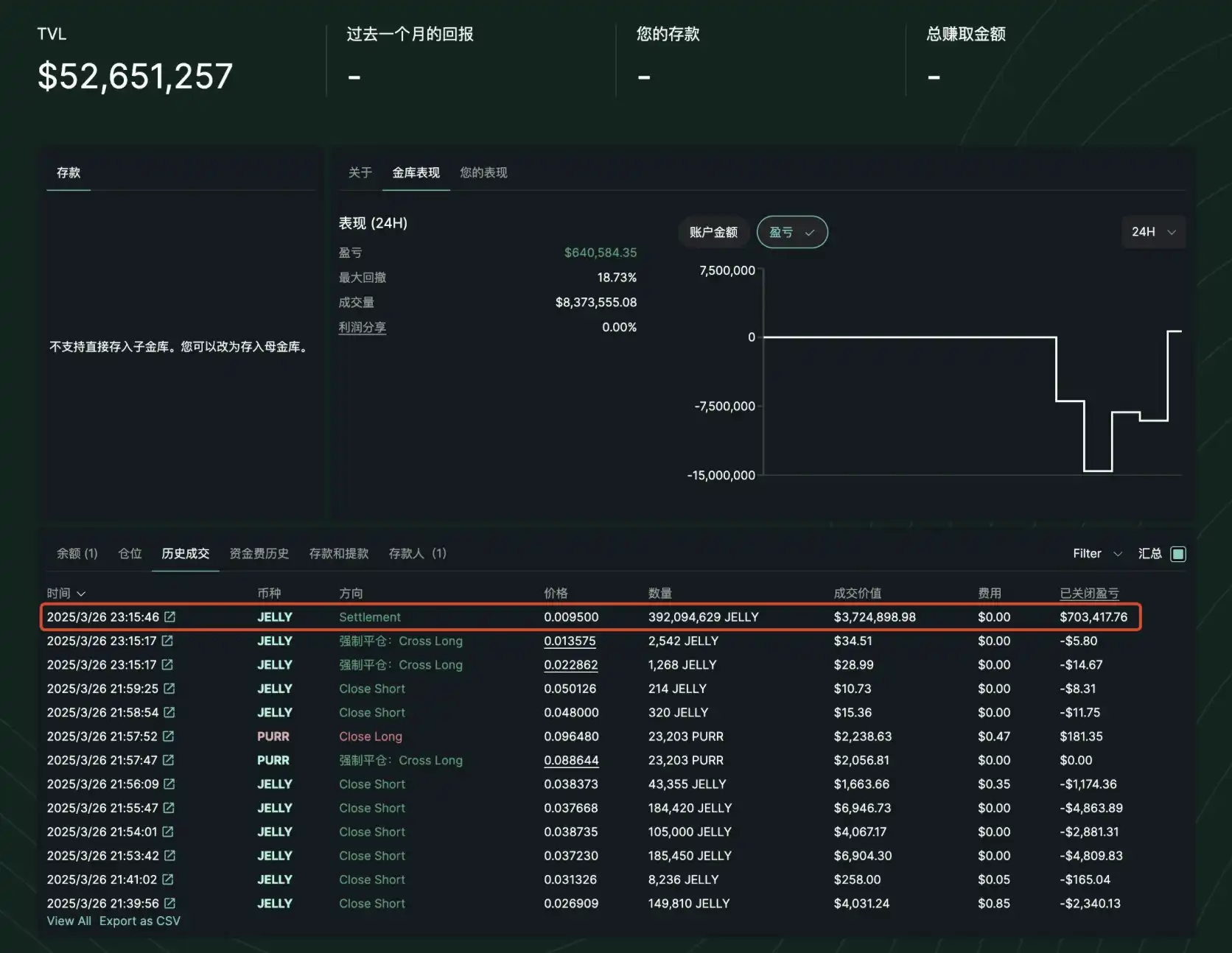 Hyperliquid「拔网线式」强行结算：致TVL大幅下滑， USDC外逃趋势明显 image 4