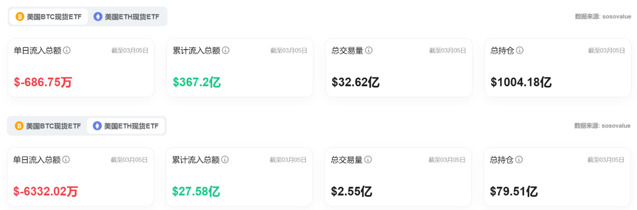 Bitget每日早报(3.6)｜Mt.Gox 转移1.2万枚BTC，特朗普加密项目增持WBTC、ETH和MOVE image 5