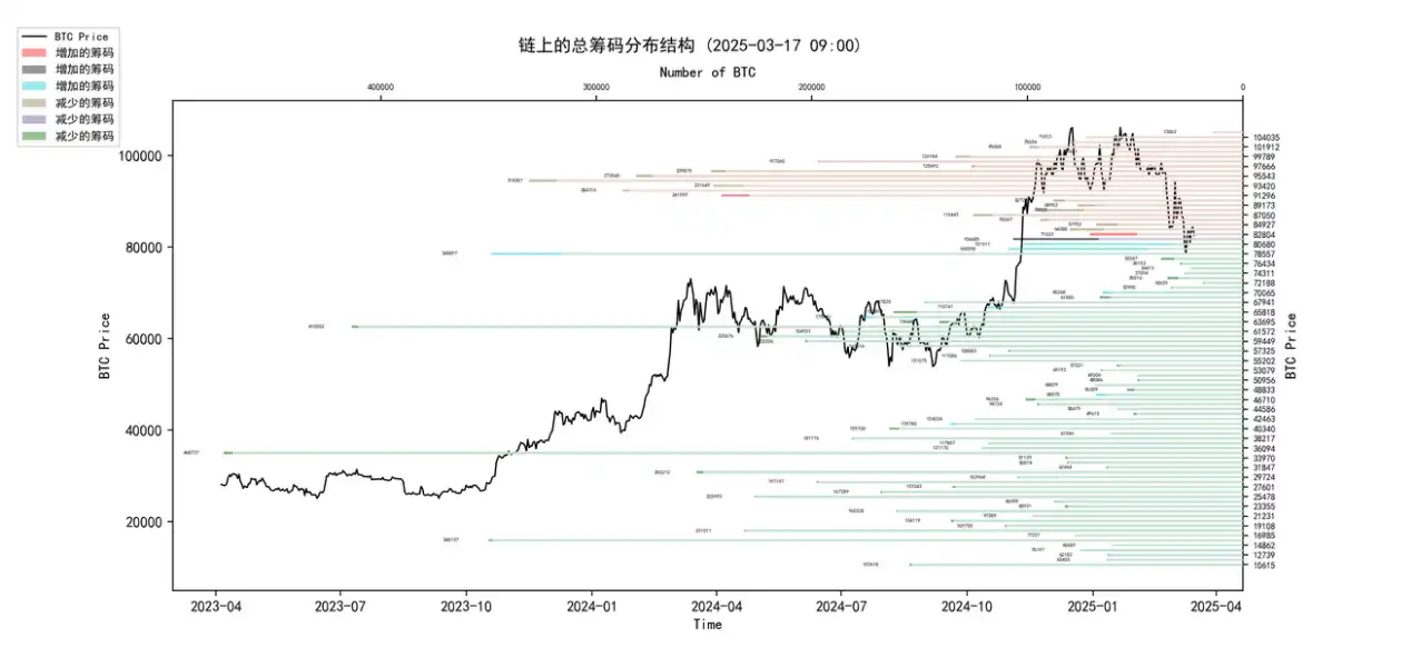 第10周链上数据：新的⽀撑位正在重新形成，机构开始试探性买⼊了？ image 10
