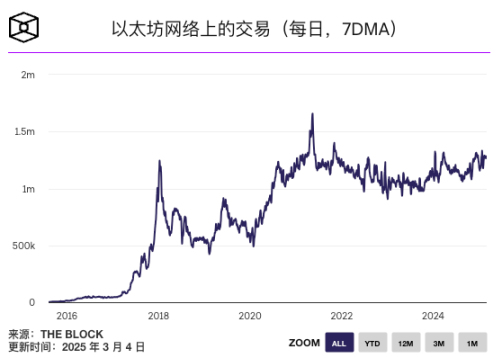 以太坊短时跌破 2000 美元，最失望的人是谁？ image 1