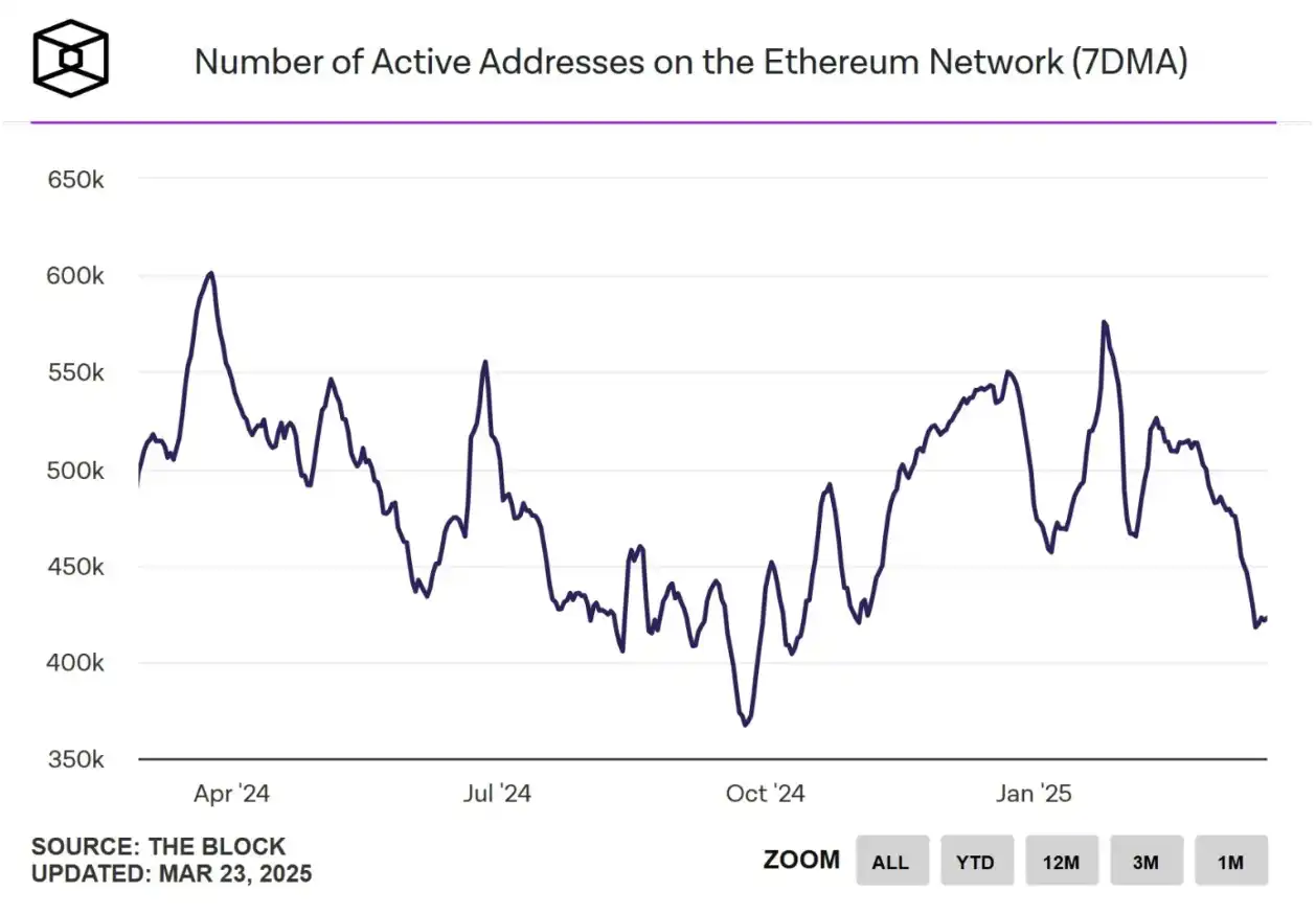 凉了？ETH单日销毁量创新低，活跃地址数跌至半年谷底 image 2