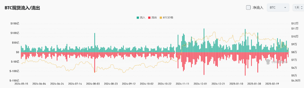 Bitget每日早报(3.10)｜德克萨斯州设立 $BTC 储备基金，BASE链 $Cocoro $DRB 成热点 image 3