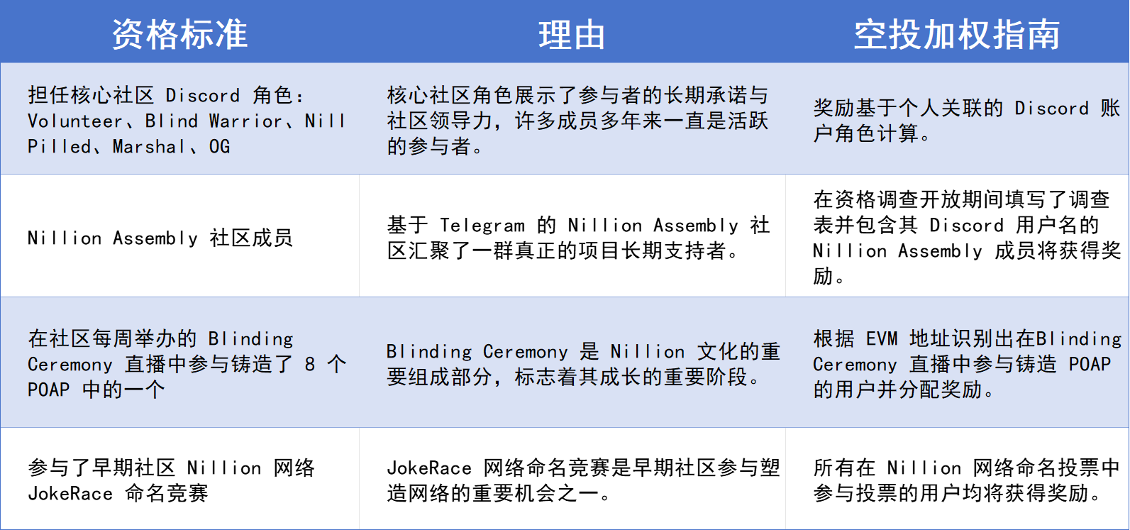 Nillion 空投：树立加密社区新范式 image 1