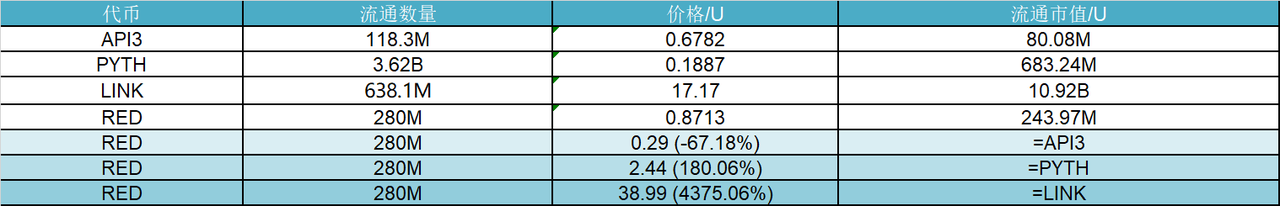 研报｜RedStone项目详解&RED市值分析 image 1