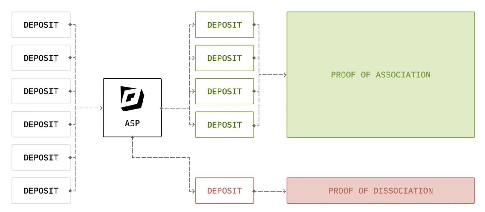 Vitalik 投资的 Privacy Pools：链上隐私与合规能否兼得？ image 0
