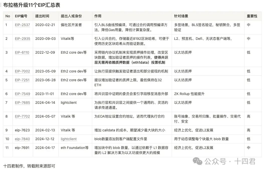 深度解读今年最值得期待的以太坊布拉格升级 image 1