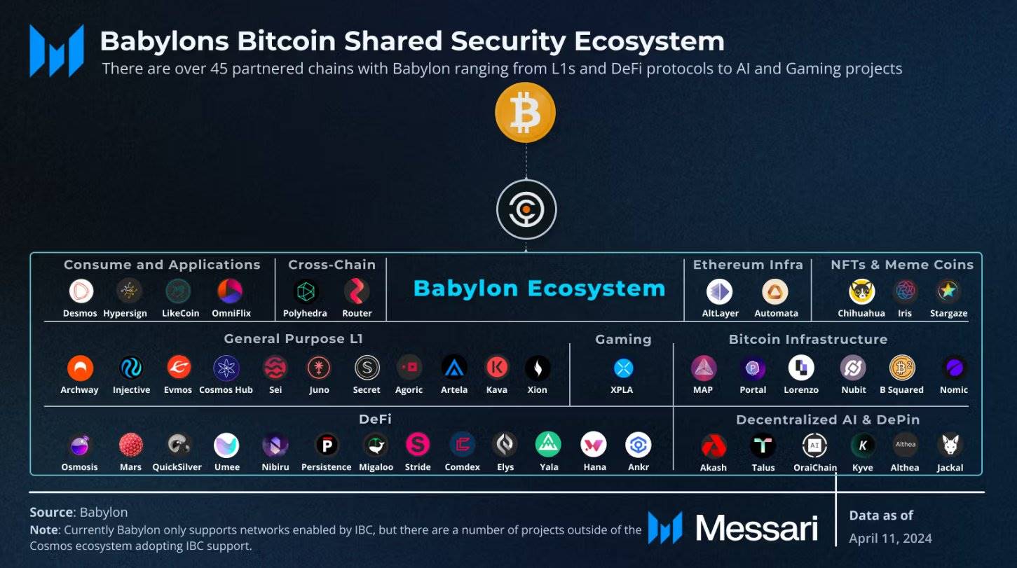 Babylon 2025 Q1 报告：BTC 质押稳步推进，生态初具规模 image 7