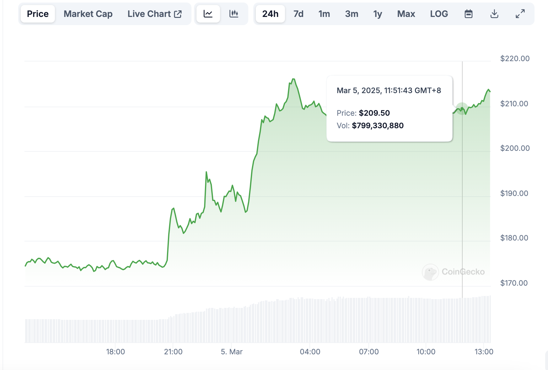 Aave 加入分红大军：超 1 亿现金储备启动回购，或有 DeFi 政策利好加持 image 0
