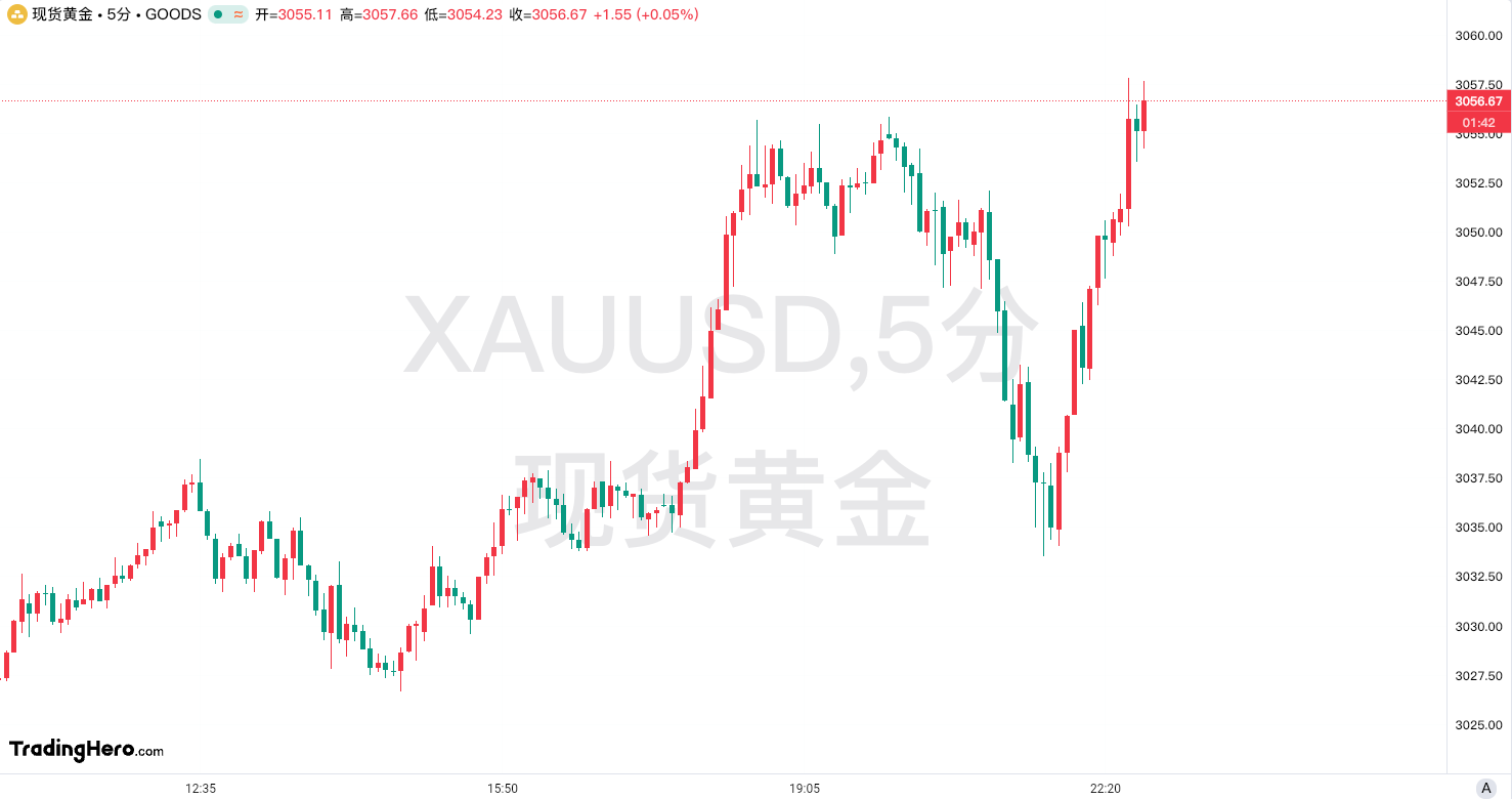 避险情绪拉满？黄金盘中强势反转，再创历史新高！ image 0