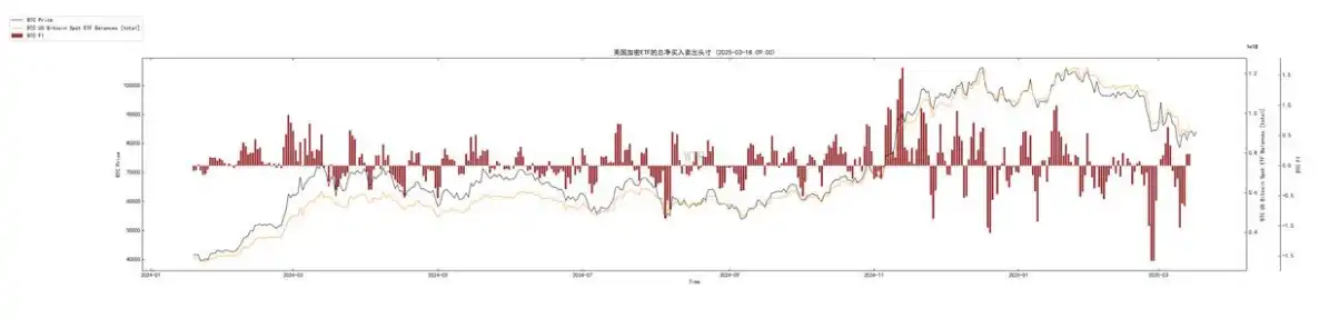 第10周链上数据：新的⽀撑位正在重新形成，机构开始试探性买⼊了？ image 3