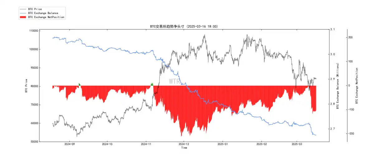 第10周链上数据：新的⽀撑位正在重新形成，机构开始试探性买⼊了？ image 7