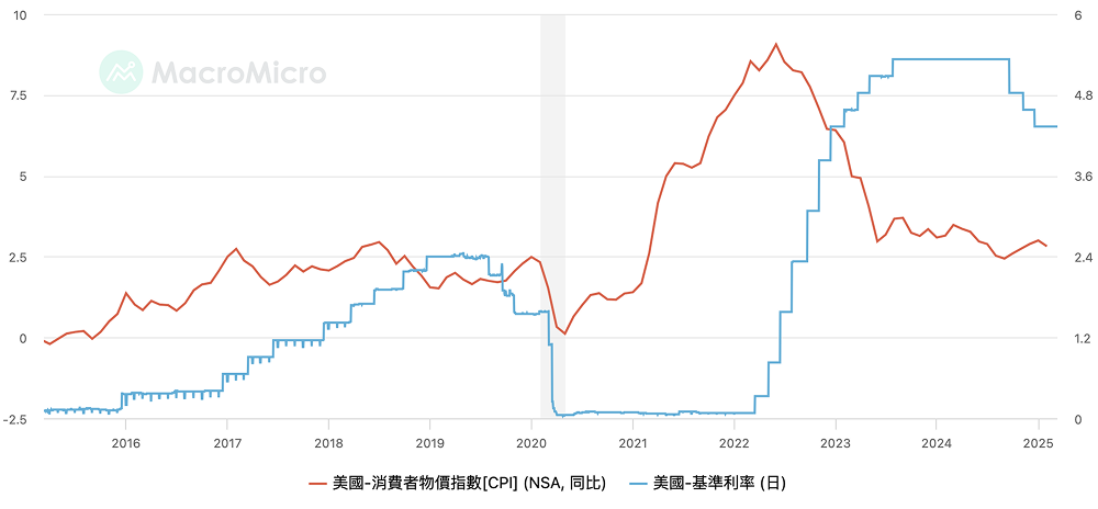 特朗普关税如何影响CPI与利率：币圈的下一场考验 image 1
