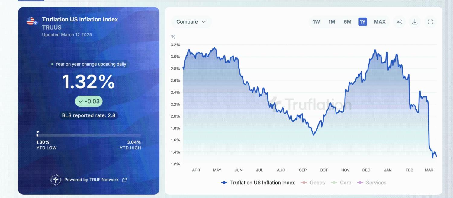 CPI降温是假象?区块链数据揭示更低的真实通胀率! image 0