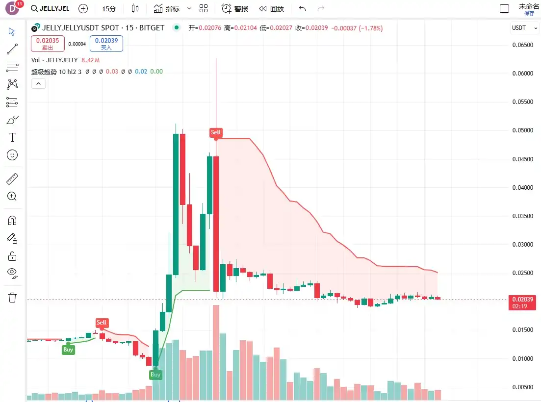 Hyperliquid「拔网线式」强行结算：致TVL大幅下滑， USDC外逃趋势明显 image 0