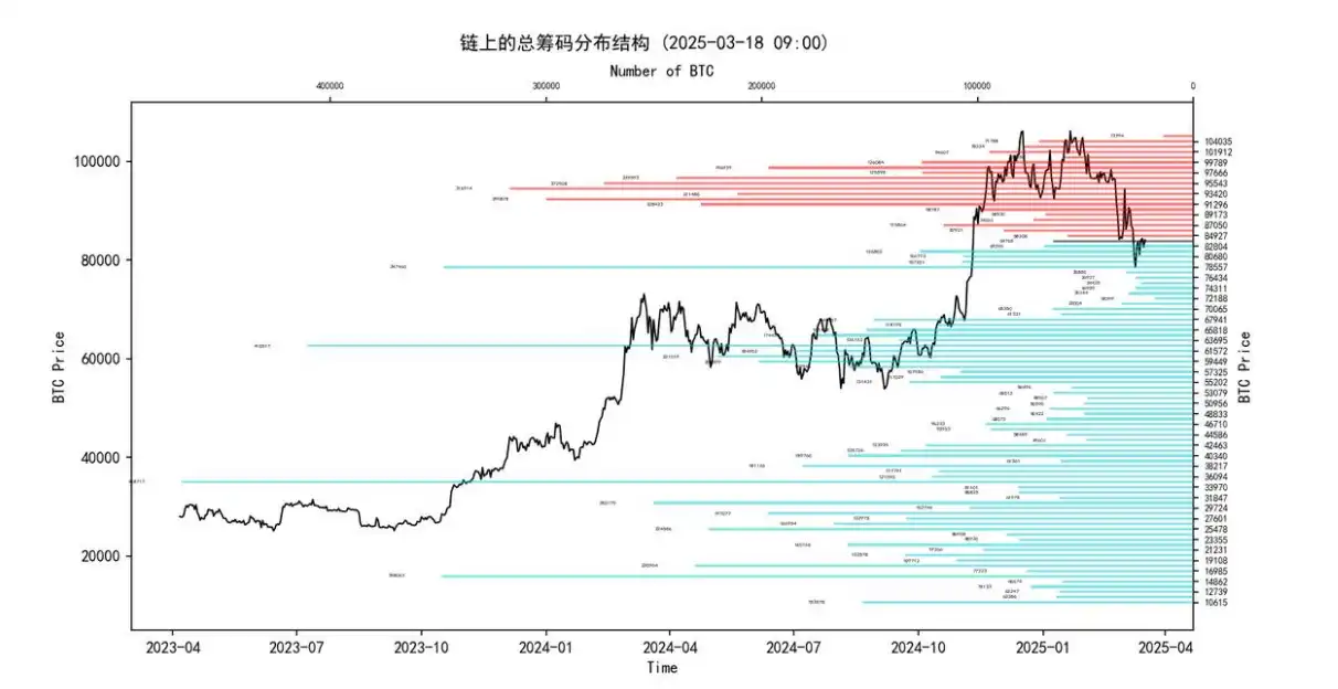 第10周链上数据：新的⽀撑位正在重新形成，机构开始试探性买⼊了？ image 1