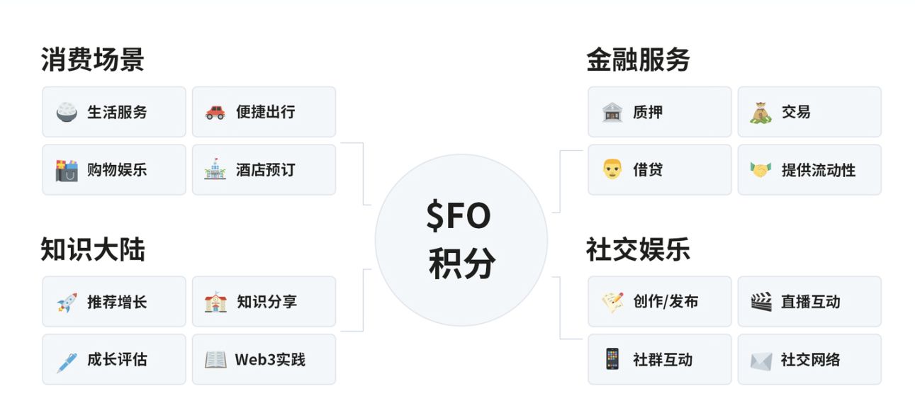 从 $FO 看 MEME 2.0：新一轮 MEME 大行情如何开启？ image 8