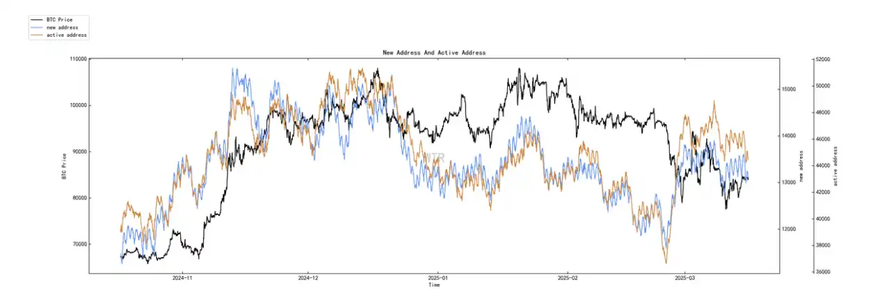 第10周链上数据：新的⽀撑位正在重新形成，机构开始试探性买⼊了？ image 16