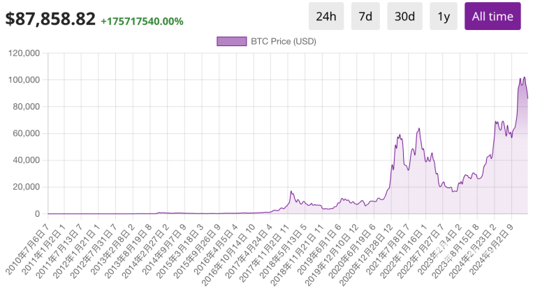 2025-2030年BTC价格预测:从10万美元到150万美元的征程 image 10
