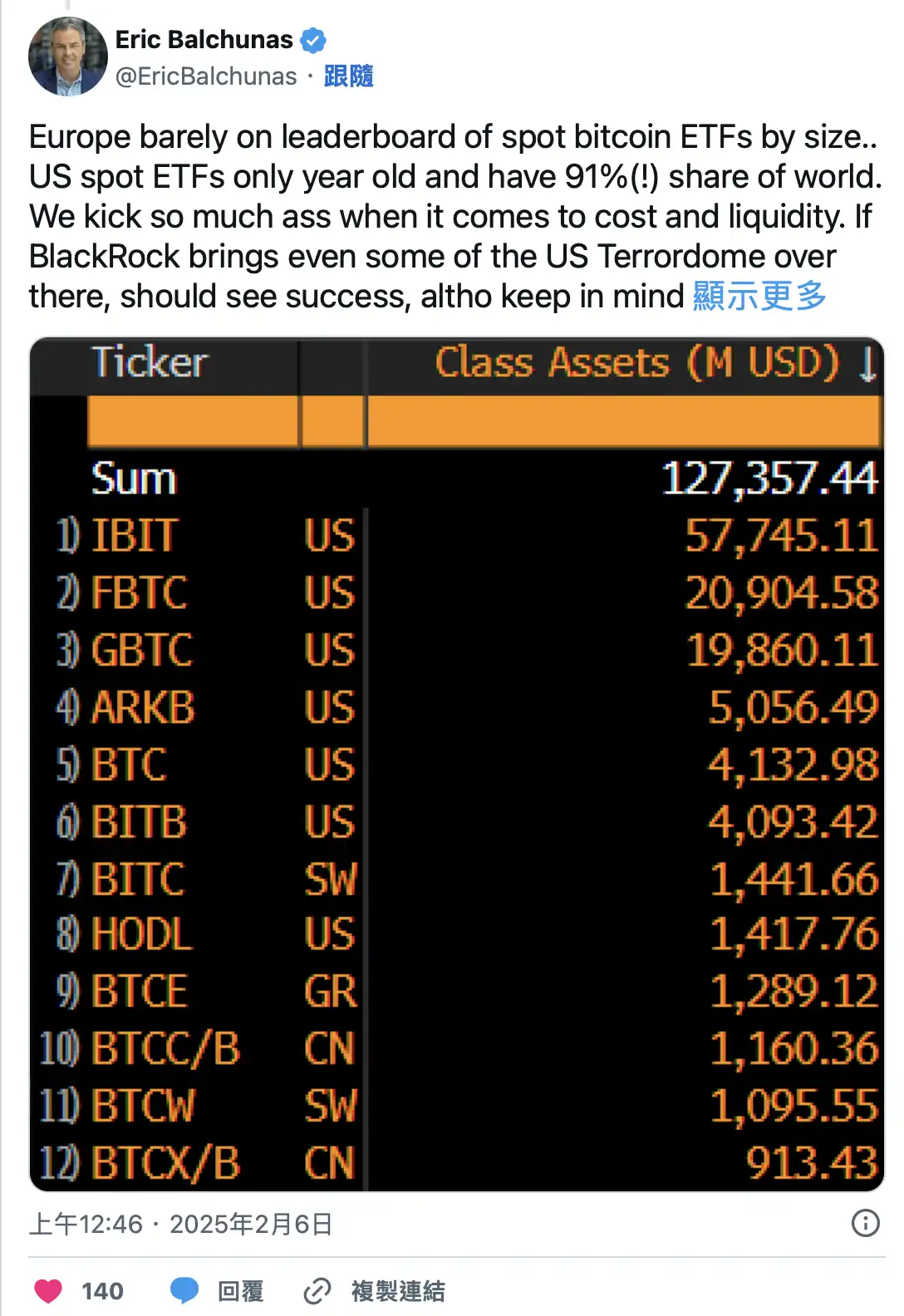 贝莱德在欧洲推出首支比特币基金「IB1T」，能复制美国BTC ETF奇迹吗？ image 2