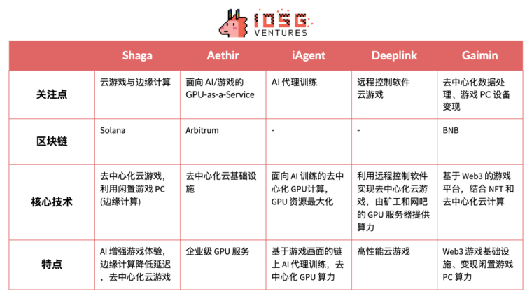 以Shaga为例，探索DePIN+云游戏在新兴市场的落地路径 image 5