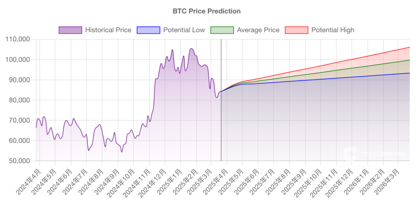 2025-2030年BTC价格预测:从10万美元到150万美元的征程 image 2