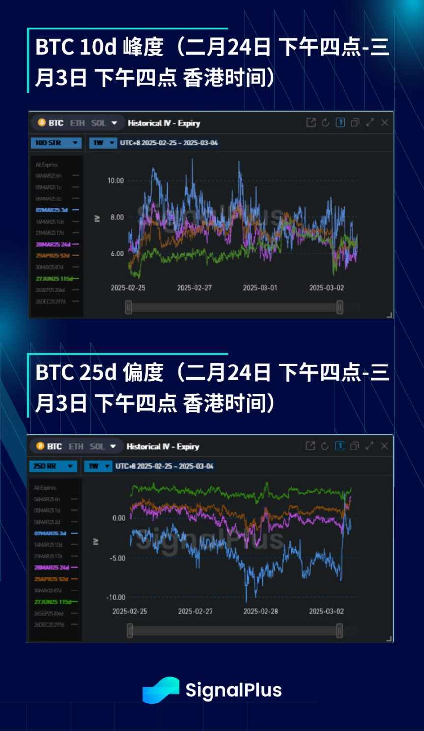 BTC 波动率周回顾（二月 24 日 - 三月 3 日） image 3