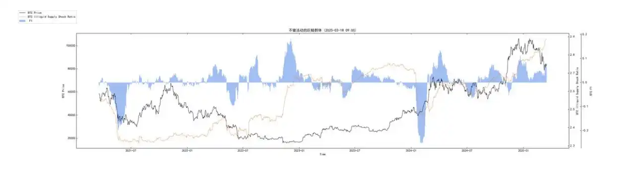 第10周链上数据：新的⽀撑位正在重新形成，机构开始试探性买⼊了？ image 4