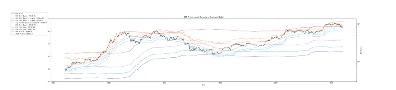 第10周链上数据：新的⽀撑位正在重新形成，机构开始试探性买⼊了？ image 6