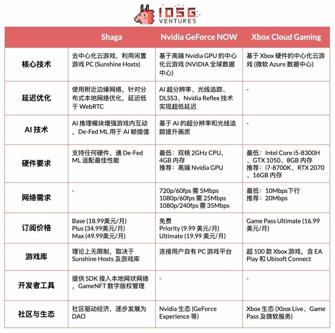 以Shaga为例，探索DePIN+云游戏在新兴市场的落地路径 image 4