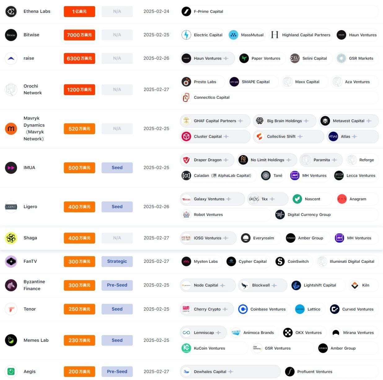 本周融资事件共计 14 笔，加密资产管理公司 Bitwise 完成 7000 万美元融资｜投融资周报 image 1