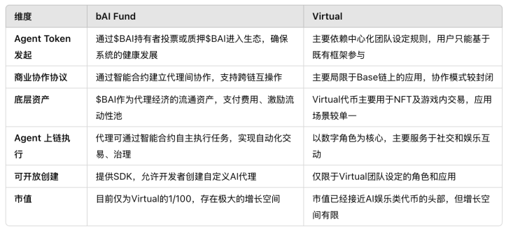 仅为 Virtual 市值1%，Morph 生态 $BAI 如何成为 AI 代理经济的母币级资产？ image 1