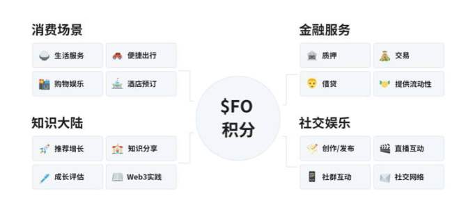 FO Token 真能掀起 Meme 新范式？FO-X 生态的底气与挑战 image 2