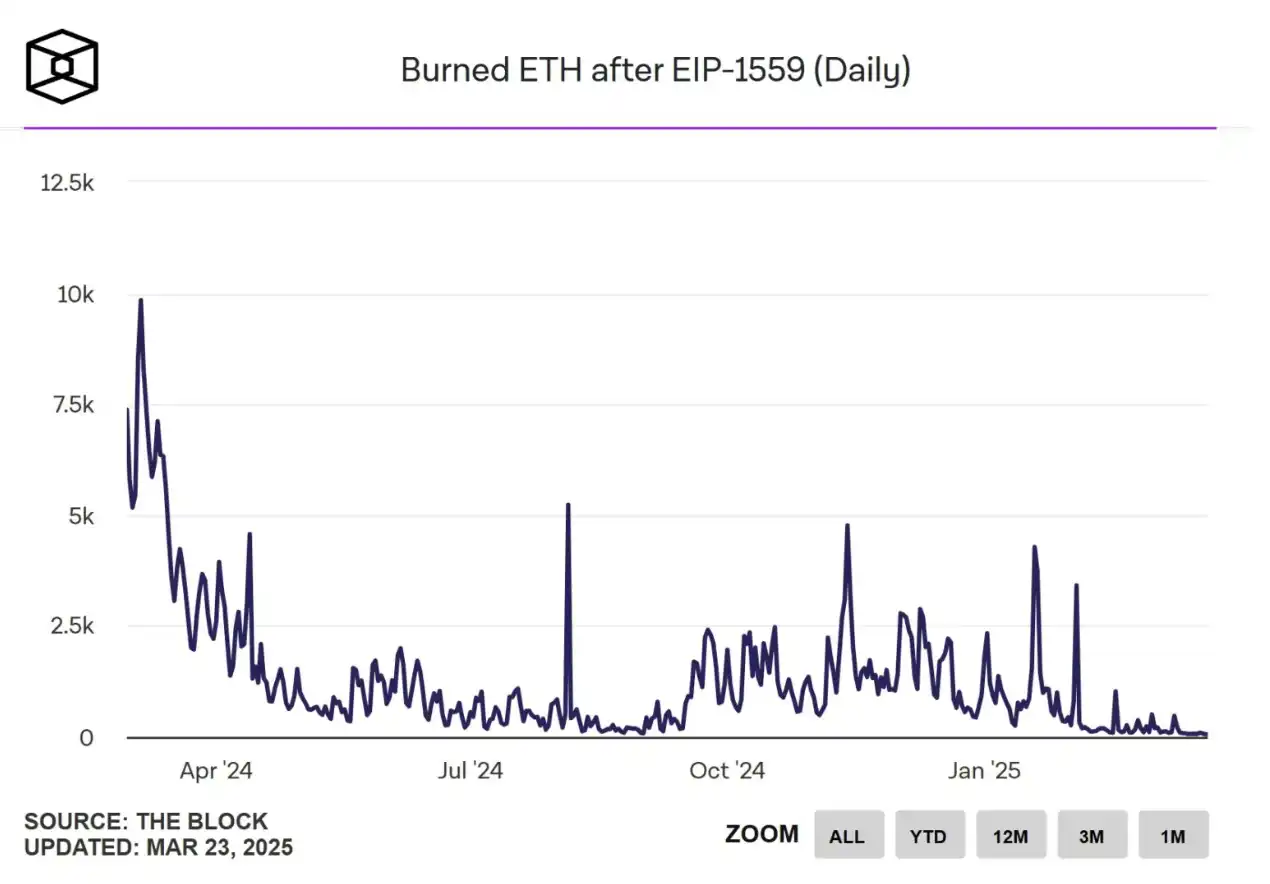 凉了？ETH单日销毁量创新低，活跃地址数跌至半年谷底 image 0