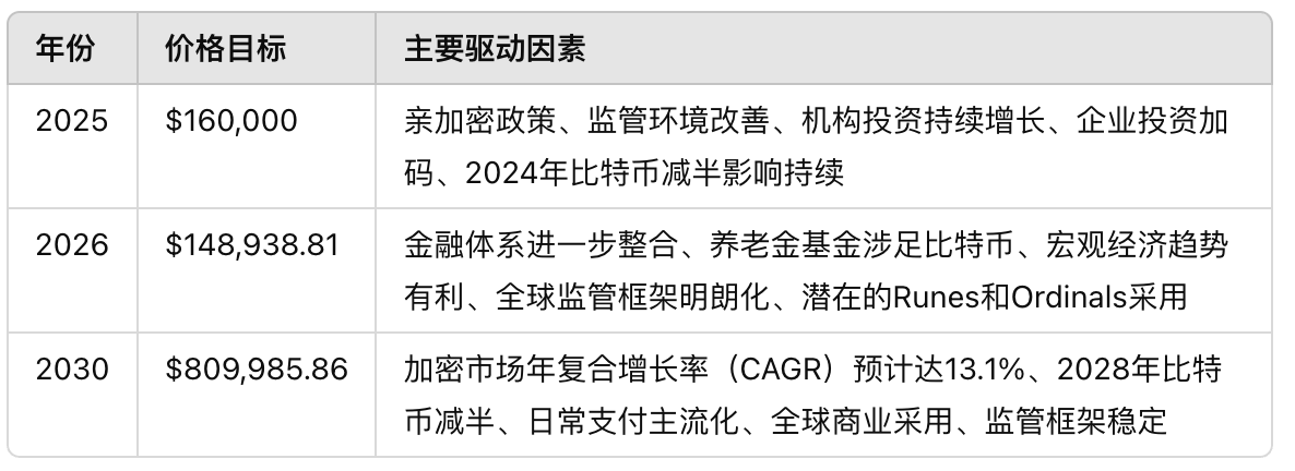 2025-2030年BTC价格预测:从10万美元到150万美元的征程 image 1