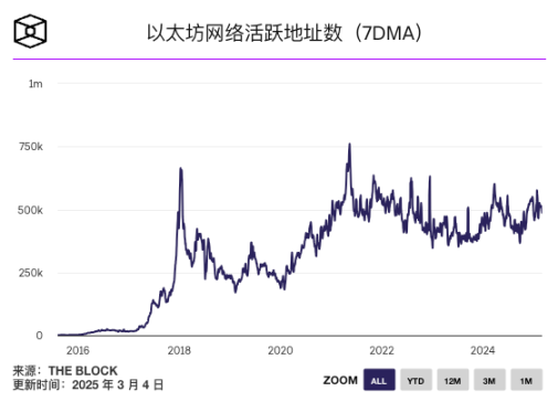 以太坊短时跌破 2000 美元，最失望的人是谁？ image 2