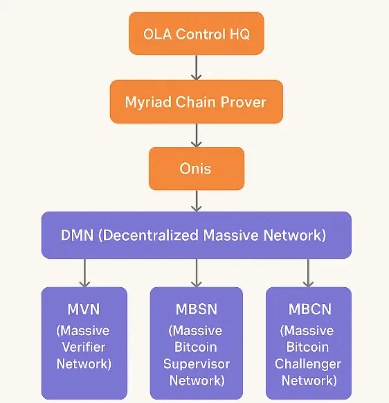 OLA：构建比特币生态 Trust-minimized Bridge 核心基础设施 image 1