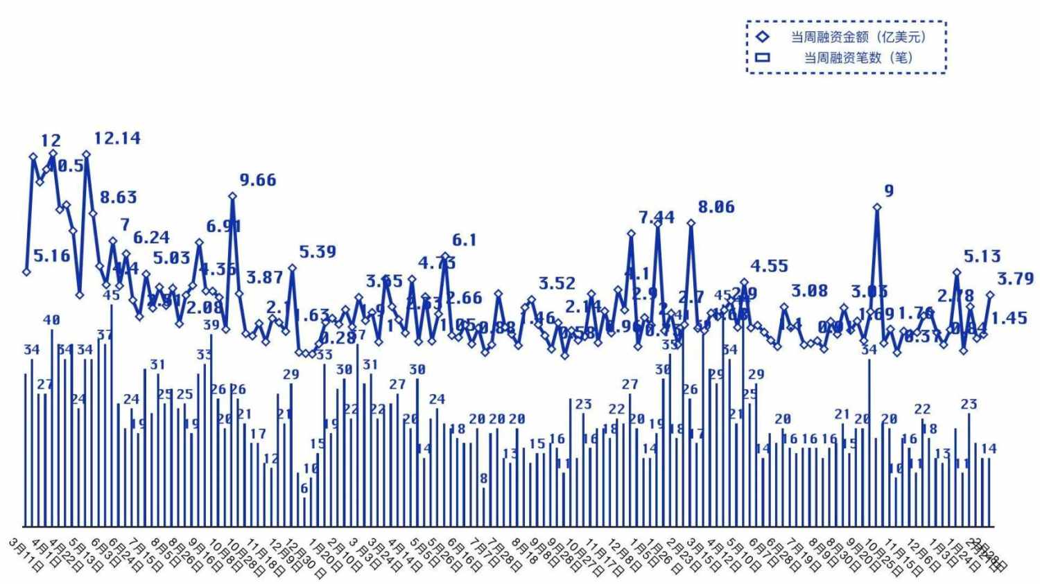 本周融资事件共计 14 笔，加密资产管理公司 Bitwise 完成 7000 万美元融资｜投融资周报 image 0