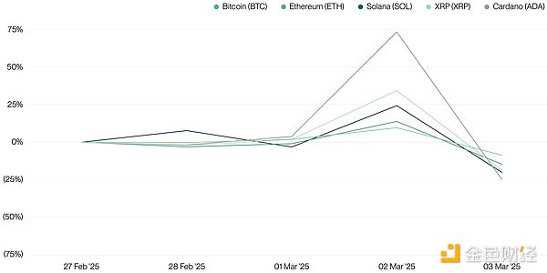 Bitwise：市场误读特朗普加密战略，全球抢筹潮或引爆加密市场 image 0