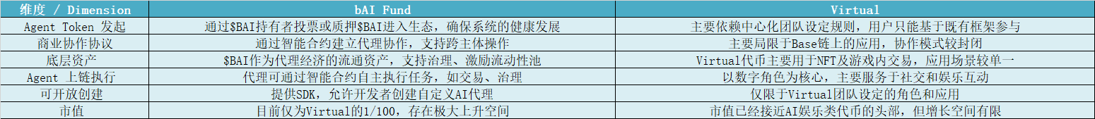研报｜bAI FUND 项目详解&BAI市值分析 image 1