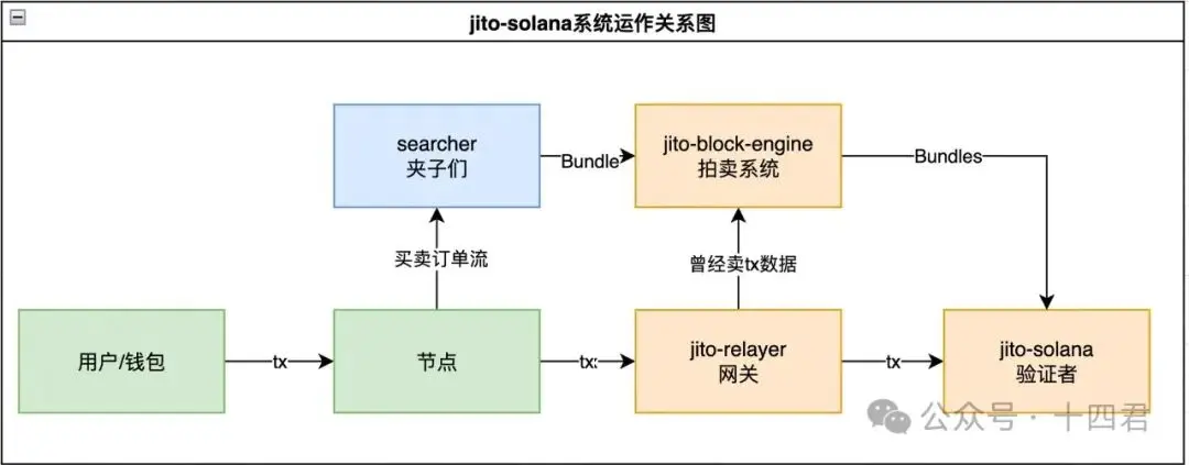 万字解读 Solana 上 MEV 的格局演进与是非功过 image 1