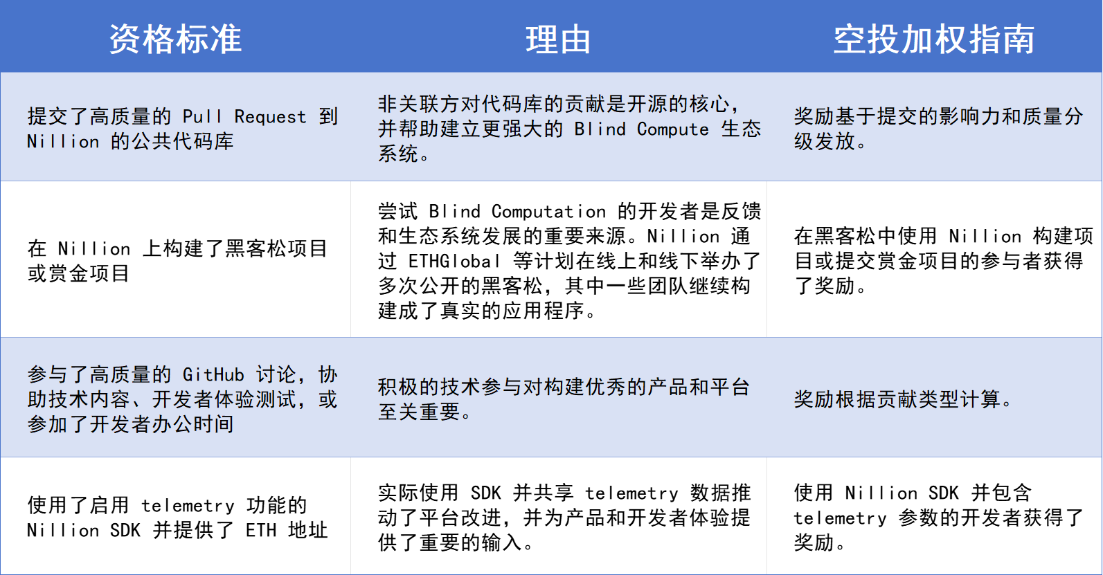 Nillion 空投：树立加密社区新范式 image 2