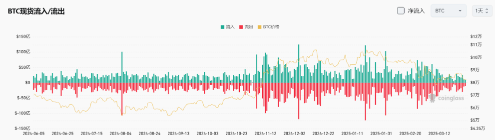 Bitget每日早报(3.31)｜特朗普“对等关税”进入倒计时，4月2日或成全球资产分水岭 image 3